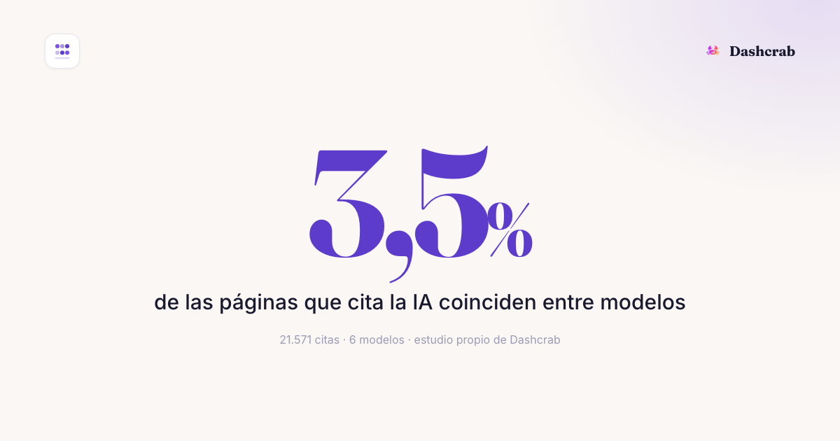 21.571 citas de IA después: qué citan realmente los modelos.